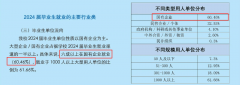 2所被严沉低估的大学中低分数就能上就业让985都
